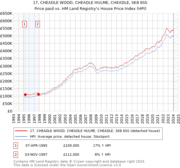 17, CHEADLE WOOD, CHEADLE HULME, CHEADLE, SK8 6SS: Price paid vs HM Land Registry's House Price Index