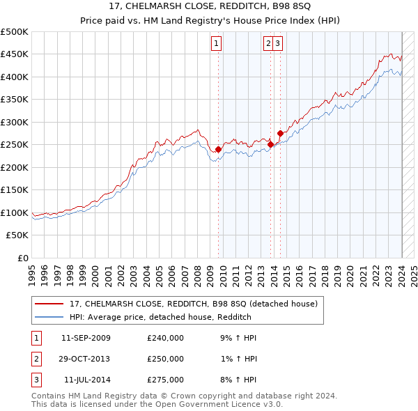 17, CHELMARSH CLOSE, REDDITCH, B98 8SQ: Price paid vs HM Land Registry's House Price Index