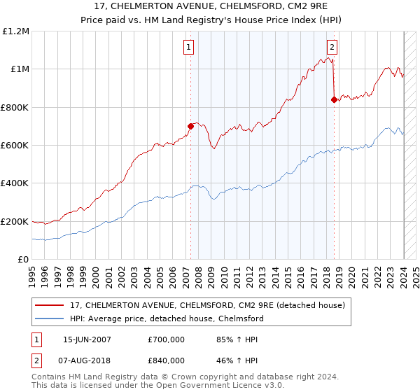 17, CHELMERTON AVENUE, CHELMSFORD, CM2 9RE: Price paid vs HM Land Registry's House Price Index