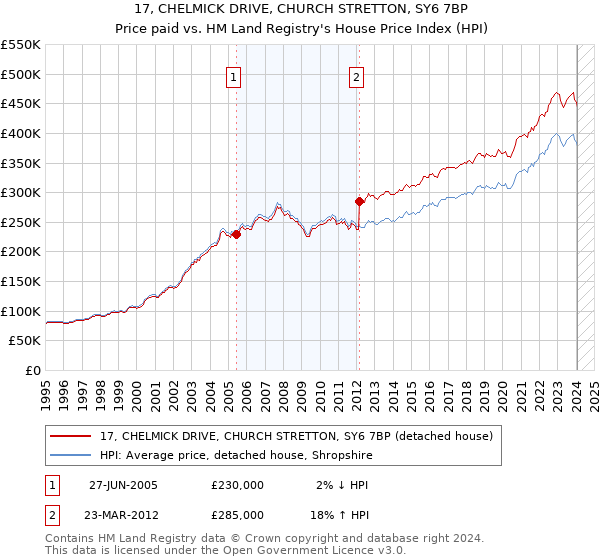 17, CHELMICK DRIVE, CHURCH STRETTON, SY6 7BP: Price paid vs HM Land Registry's House Price Index