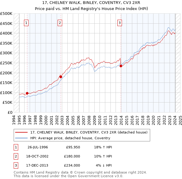 17, CHELNEY WALK, BINLEY, COVENTRY, CV3 2XR: Price paid vs HM Land Registry's House Price Index