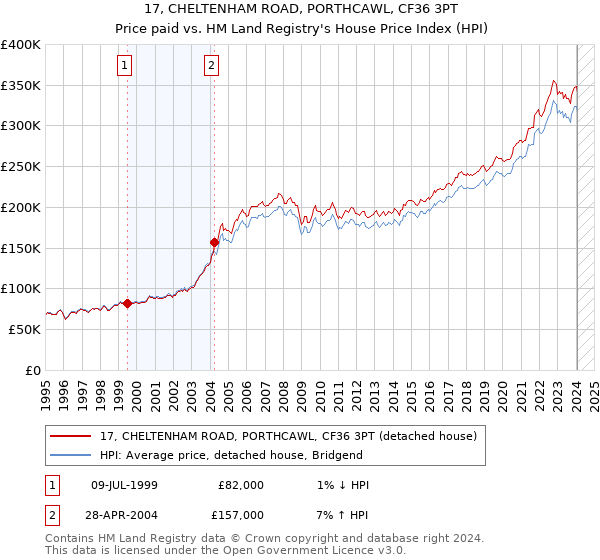 17, CHELTENHAM ROAD, PORTHCAWL, CF36 3PT: Price paid vs HM Land Registry's House Price Index