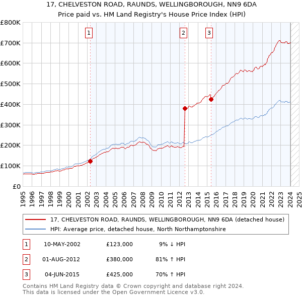17, CHELVESTON ROAD, RAUNDS, WELLINGBOROUGH, NN9 6DA: Price paid vs HM Land Registry's House Price Index