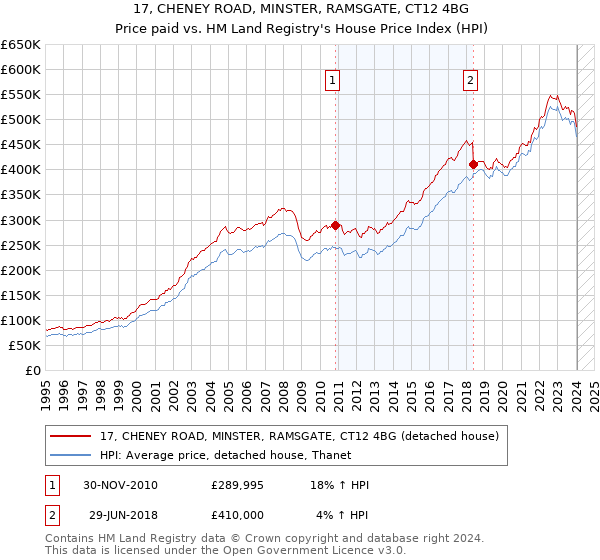 17, CHENEY ROAD, MINSTER, RAMSGATE, CT12 4BG: Price paid vs HM Land Registry's House Price Index