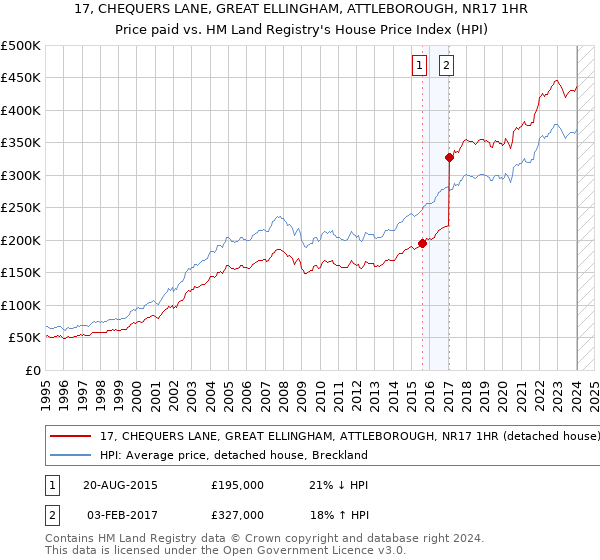 17, CHEQUERS LANE, GREAT ELLINGHAM, ATTLEBOROUGH, NR17 1HR: Price paid vs HM Land Registry's House Price Index