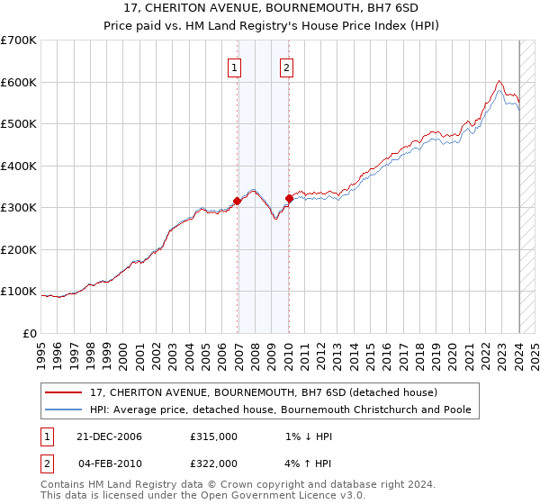 17, CHERITON AVENUE, BOURNEMOUTH, BH7 6SD: Price paid vs HM Land Registry's House Price Index