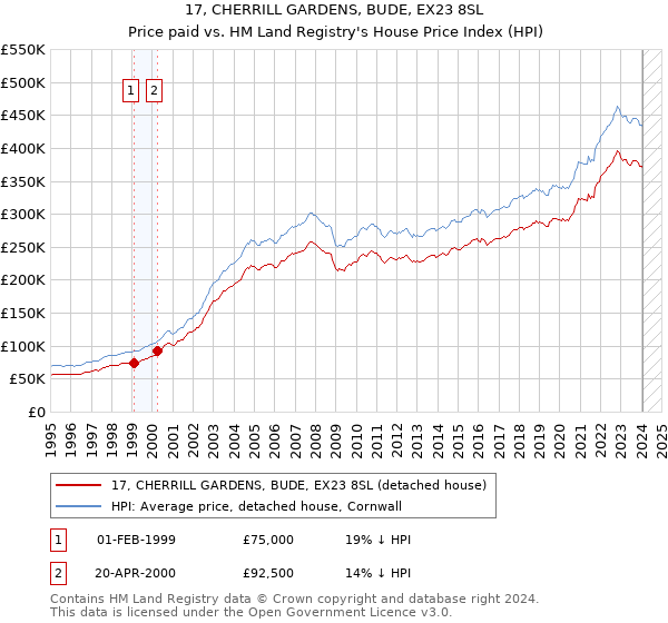 17, CHERRILL GARDENS, BUDE, EX23 8SL: Price paid vs HM Land Registry's House Price Index