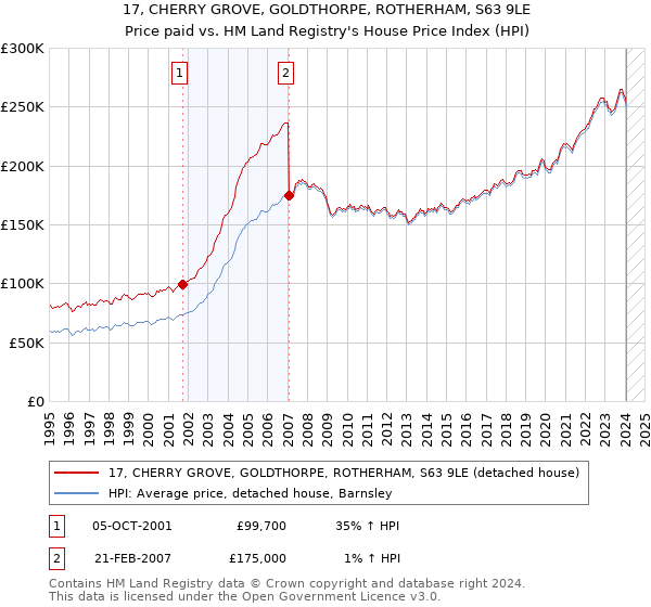 17, CHERRY GROVE, GOLDTHORPE, ROTHERHAM, S63 9LE: Price paid vs HM Land Registry's House Price Index