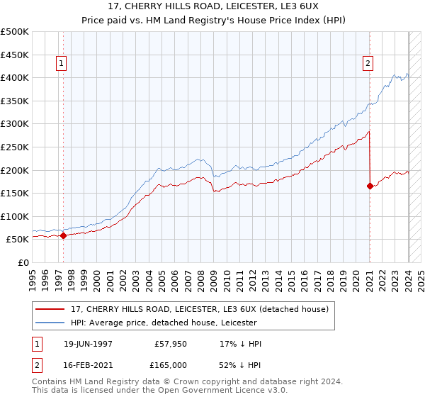 17, CHERRY HILLS ROAD, LEICESTER, LE3 6UX: Price paid vs HM Land Registry's House Price Index