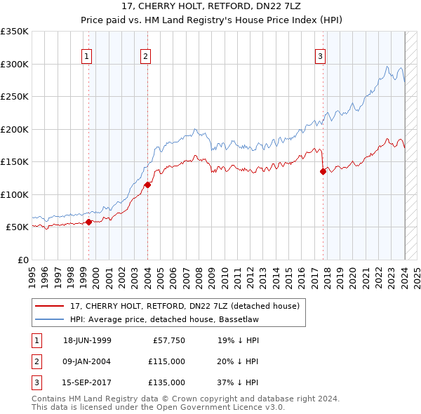 17, CHERRY HOLT, RETFORD, DN22 7LZ: Price paid vs HM Land Registry's House Price Index