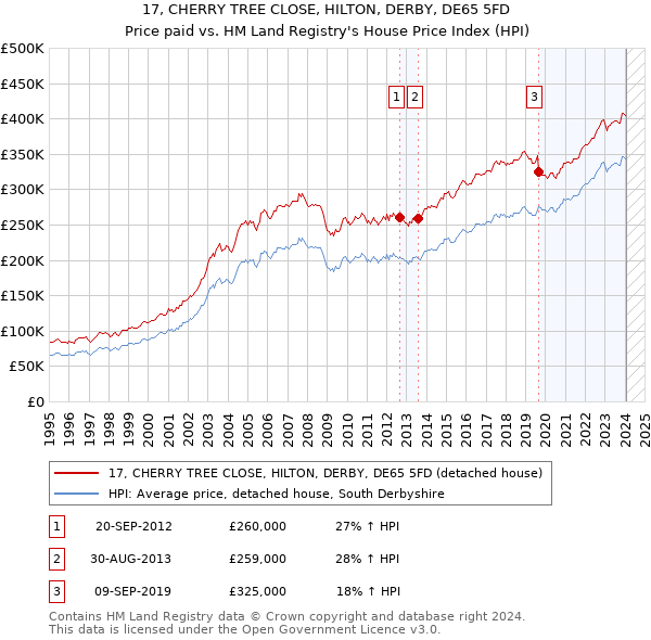 17, CHERRY TREE CLOSE, HILTON, DERBY, DE65 5FD: Price paid vs HM Land Registry's House Price Index