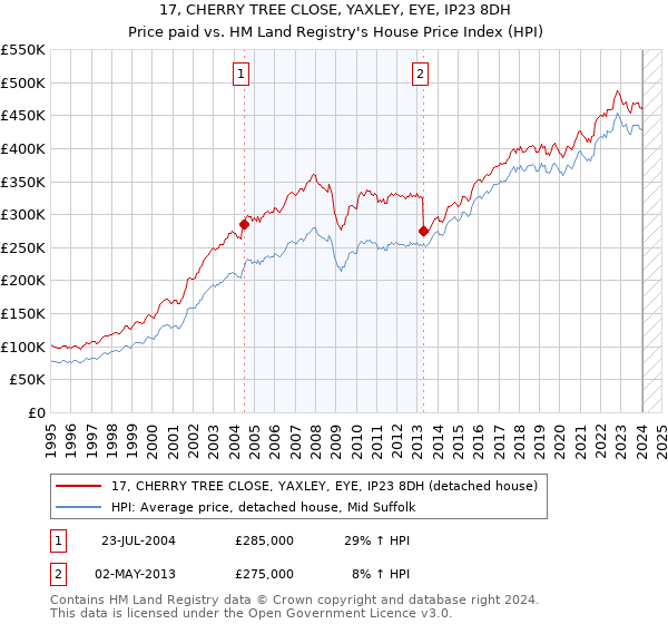 17, CHERRY TREE CLOSE, YAXLEY, EYE, IP23 8DH: Price paid vs HM Land Registry's House Price Index