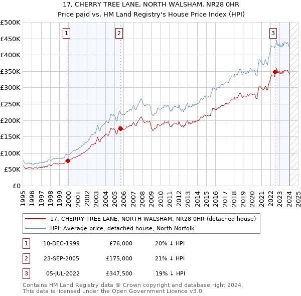17, CHERRY TREE LANE, NORTH WALSHAM, NR28 0HR: Price paid vs HM Land Registry's House Price Index