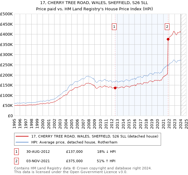 17, CHERRY TREE ROAD, WALES, SHEFFIELD, S26 5LL: Price paid vs HM Land Registry's House Price Index