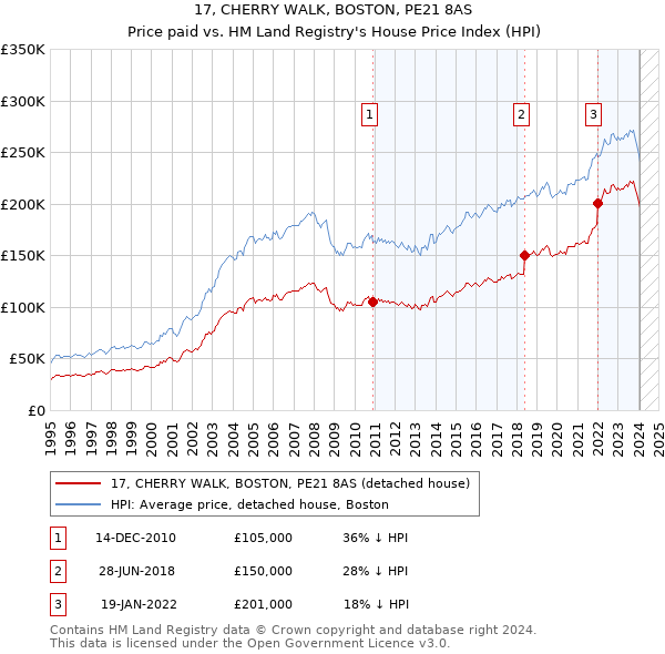 17, CHERRY WALK, BOSTON, PE21 8AS: Price paid vs HM Land Registry's House Price Index