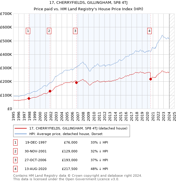 17, CHERRYFIELDS, GILLINGHAM, SP8 4TJ: Price paid vs HM Land Registry's House Price Index