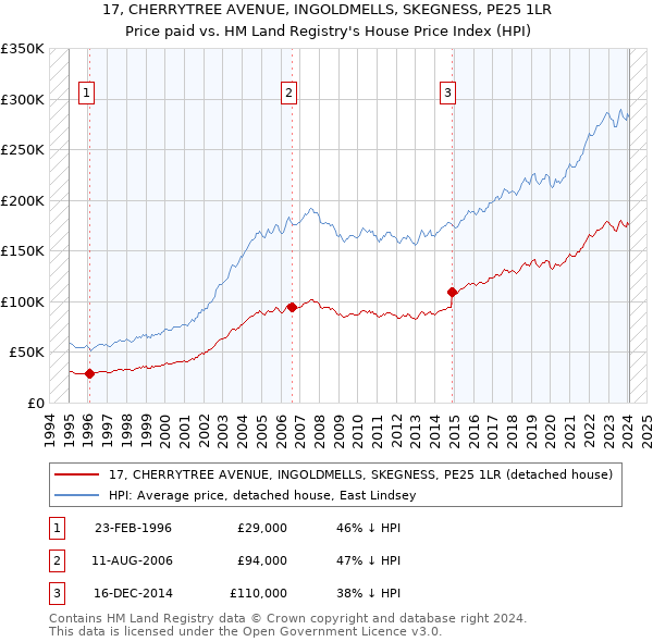 17, CHERRYTREE AVENUE, INGOLDMELLS, SKEGNESS, PE25 1LR: Price paid vs HM Land Registry's House Price Index