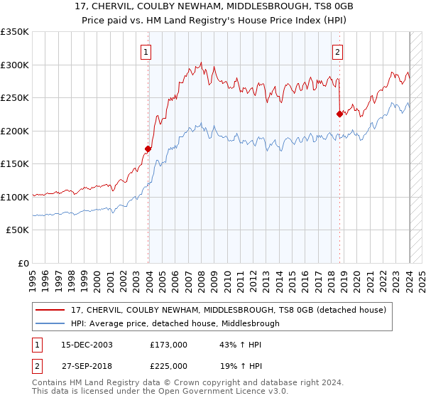 17, CHERVIL, COULBY NEWHAM, MIDDLESBROUGH, TS8 0GB: Price paid vs HM Land Registry's House Price Index