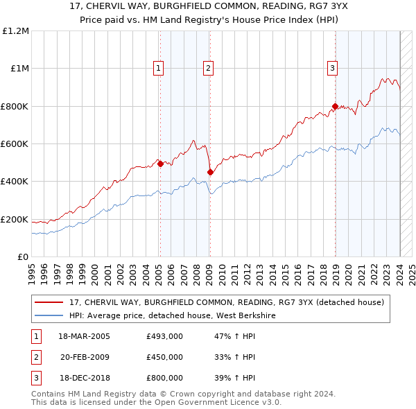 17, CHERVIL WAY, BURGHFIELD COMMON, READING, RG7 3YX: Price paid vs HM Land Registry's House Price Index
