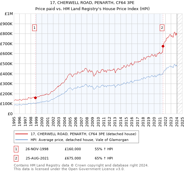 17, CHERWELL ROAD, PENARTH, CF64 3PE: Price paid vs HM Land Registry's House Price Index
