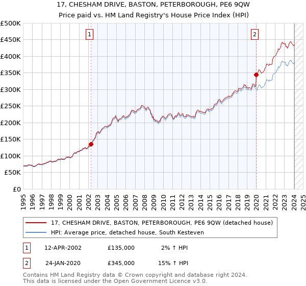 17, CHESHAM DRIVE, BASTON, PETERBOROUGH, PE6 9QW: Price paid vs HM Land Registry's House Price Index