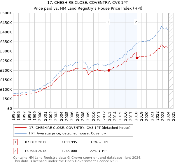 17, CHESHIRE CLOSE, COVENTRY, CV3 1PT: Price paid vs HM Land Registry's House Price Index