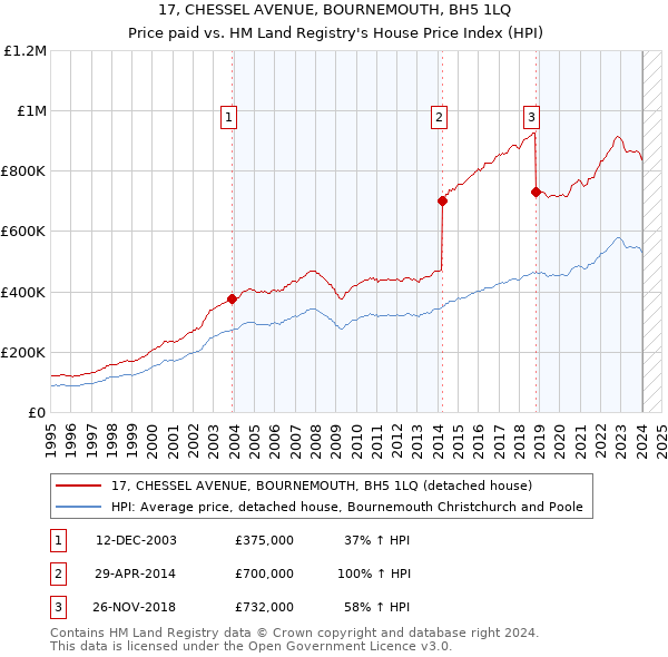 17, CHESSEL AVENUE, BOURNEMOUTH, BH5 1LQ: Price paid vs HM Land Registry's House Price Index