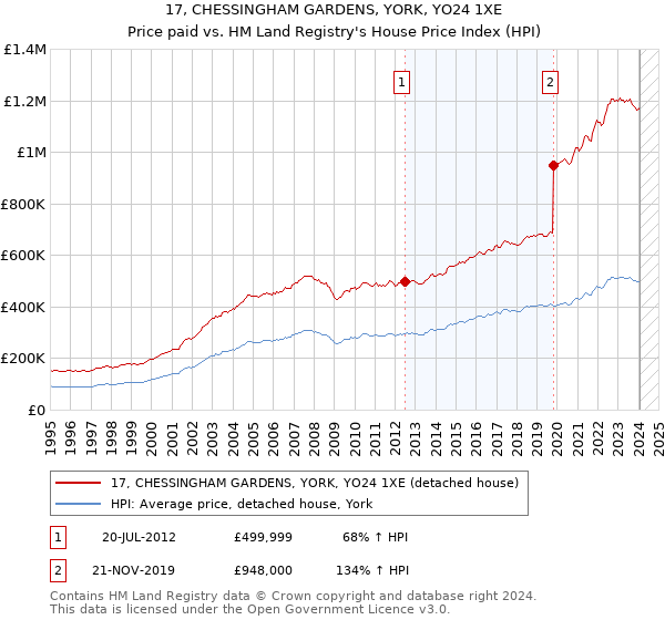 17, CHESSINGHAM GARDENS, YORK, YO24 1XE: Price paid vs HM Land Registry's House Price Index