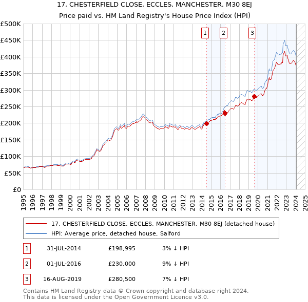 17, CHESTERFIELD CLOSE, ECCLES, MANCHESTER, M30 8EJ: Price paid vs HM Land Registry's House Price Index