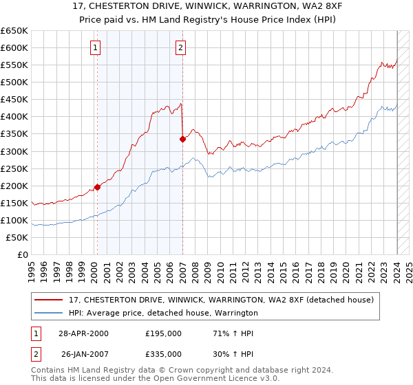 17, CHESTERTON DRIVE, WINWICK, WARRINGTON, WA2 8XF: Price paid vs HM Land Registry's House Price Index