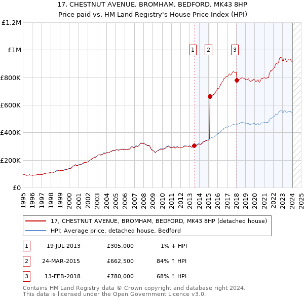 17, CHESTNUT AVENUE, BROMHAM, BEDFORD, MK43 8HP: Price paid vs HM Land Registry's House Price Index