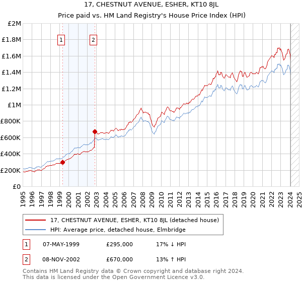 17, CHESTNUT AVENUE, ESHER, KT10 8JL: Price paid vs HM Land Registry's House Price Index