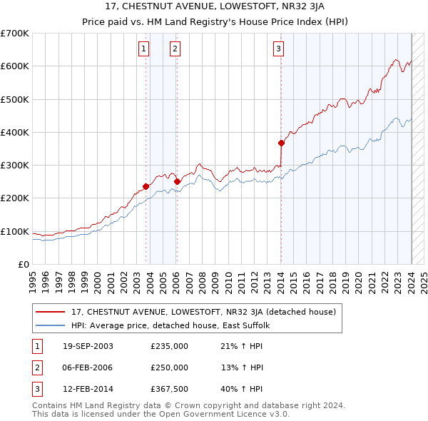 17, CHESTNUT AVENUE, LOWESTOFT, NR32 3JA: Price paid vs HM Land Registry's House Price Index