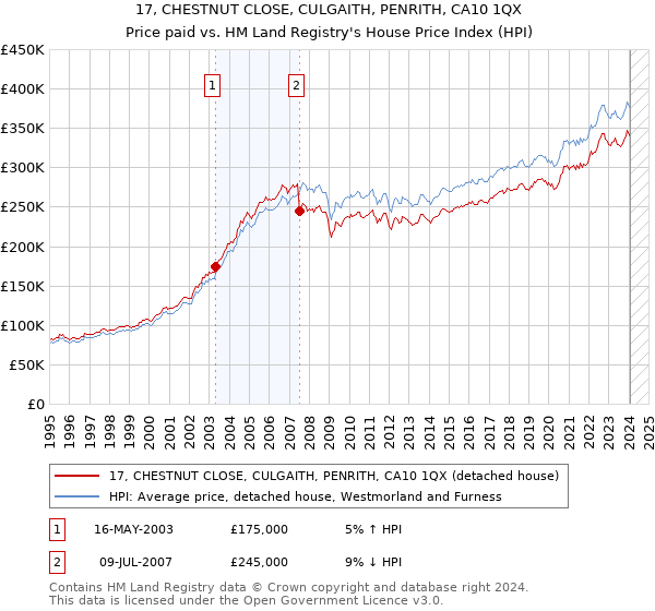 17, CHESTNUT CLOSE, CULGAITH, PENRITH, CA10 1QX: Price paid vs HM Land Registry's House Price Index