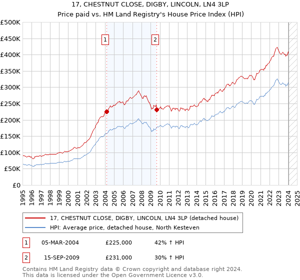 17, CHESTNUT CLOSE, DIGBY, LINCOLN, LN4 3LP: Price paid vs HM Land Registry's House Price Index