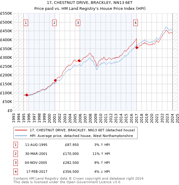 17, CHESTNUT DRIVE, BRACKLEY, NN13 6ET: Price paid vs HM Land Registry's House Price Index