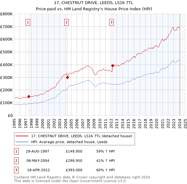 17, CHESTNUT DRIVE, LEEDS, LS16 7TL: Price paid vs HM Land Registry's House Price Index
