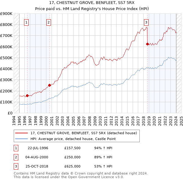 17, CHESTNUT GROVE, BENFLEET, SS7 5RX: Price paid vs HM Land Registry's House Price Index