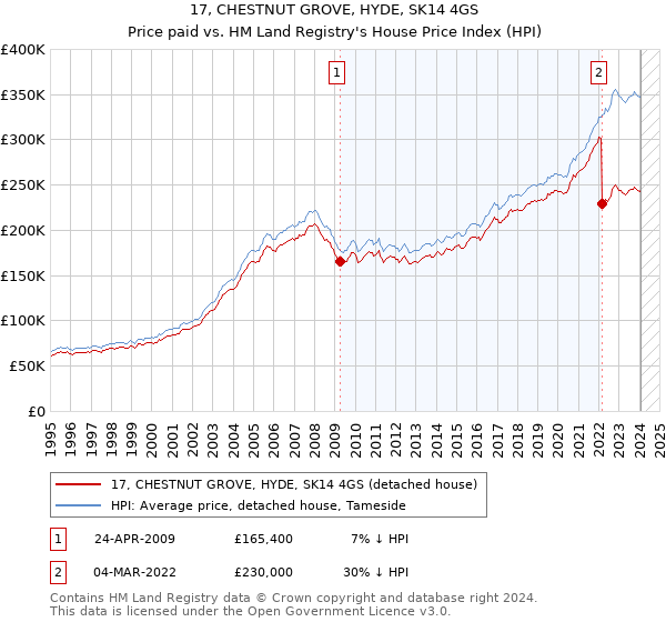 17, CHESTNUT GROVE, HYDE, SK14 4GS: Price paid vs HM Land Registry's House Price Index