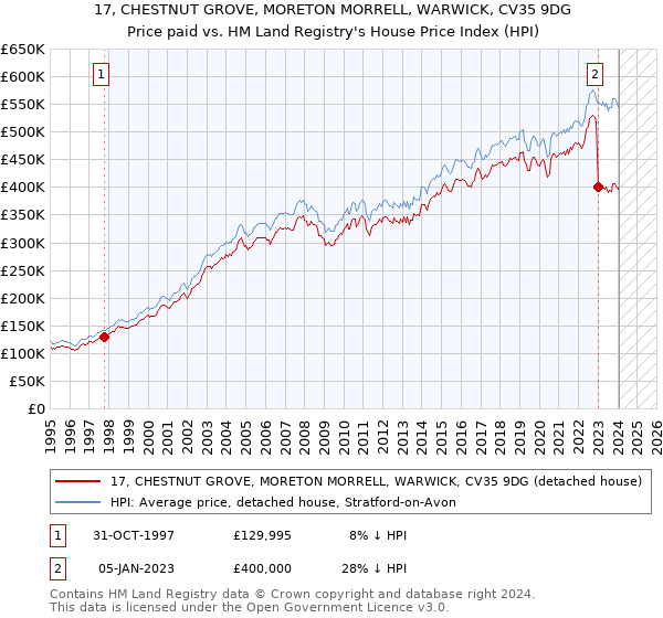 17, CHESTNUT GROVE, MORETON MORRELL, WARWICK, CV35 9DG: Price paid vs HM Land Registry's House Price Index