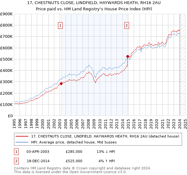 17, CHESTNUTS CLOSE, LINDFIELD, HAYWARDS HEATH, RH16 2AU: Price paid vs HM Land Registry's House Price Index