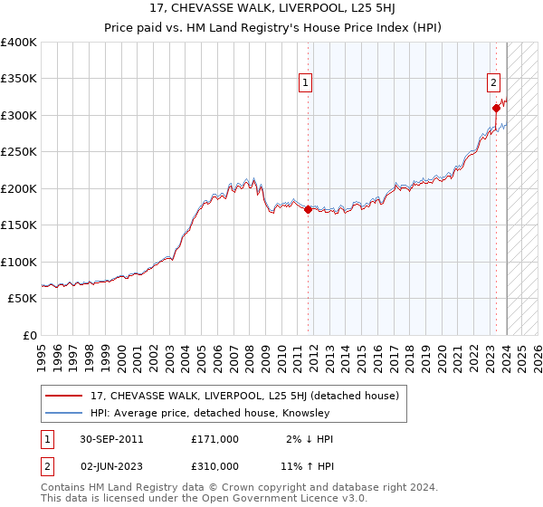 17, CHEVASSE WALK, LIVERPOOL, L25 5HJ: Price paid vs HM Land Registry's House Price Index