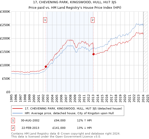 17, CHEVENING PARK, KINGSWOOD, HULL, HU7 3JS: Price paid vs HM Land Registry's House Price Index