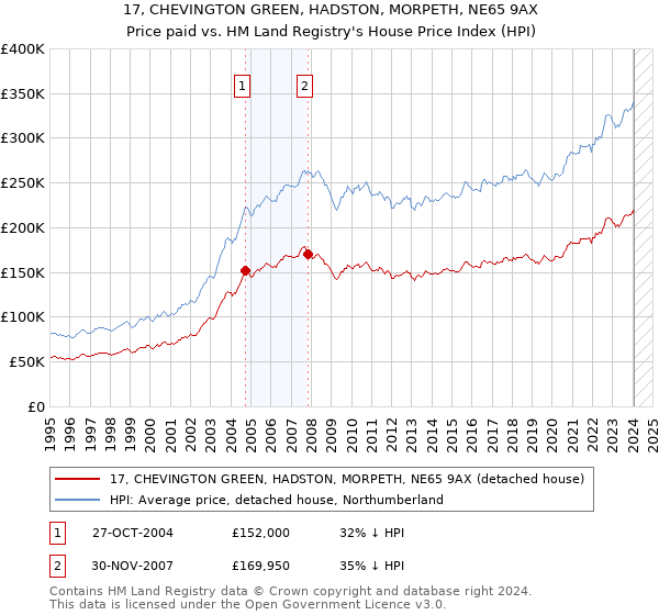 17, CHEVINGTON GREEN, HADSTON, MORPETH, NE65 9AX: Price paid vs HM Land Registry's House Price Index