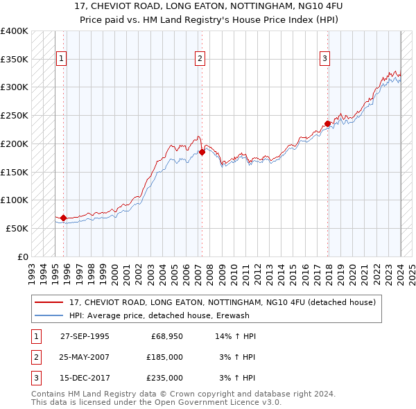 17, CHEVIOT ROAD, LONG EATON, NOTTINGHAM, NG10 4FU: Price paid vs HM Land Registry's House Price Index