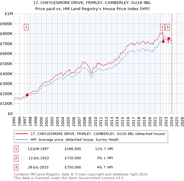 17, CHEYLESMORE DRIVE, FRIMLEY, CAMBERLEY, GU16 9BL: Price paid vs HM Land Registry's House Price Index
