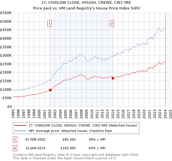 17, CHIDLOW CLOSE, HOUGH, CREWE, CW2 5RE: Price paid vs HM Land Registry's House Price Index