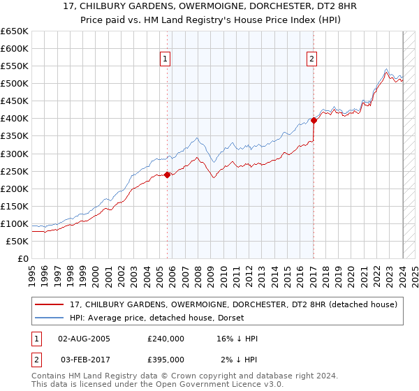 17, CHILBURY GARDENS, OWERMOIGNE, DORCHESTER, DT2 8HR: Price paid vs HM Land Registry's House Price Index