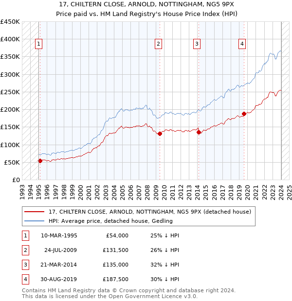 17, CHILTERN CLOSE, ARNOLD, NOTTINGHAM, NG5 9PX: Price paid vs HM Land Registry's House Price Index