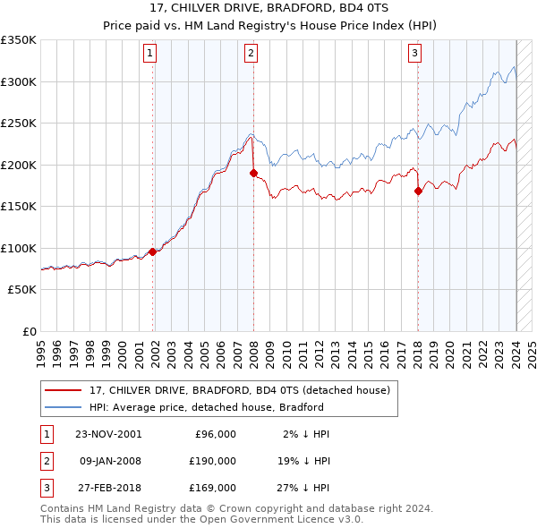 17, CHILVER DRIVE, BRADFORD, BD4 0TS: Price paid vs HM Land Registry's House Price Index